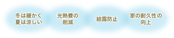 冬は暖かく夏は涼しい・光熱費の削減・結露防止・家の耐久性の向上
