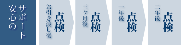 安心のサポート、お引き渡し後点検、三ヶ月後点検、一年後点検、二年後点検