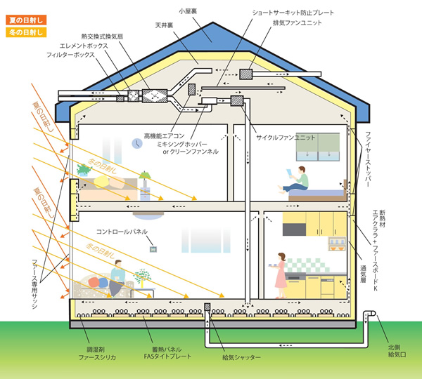 ファースの家の構造